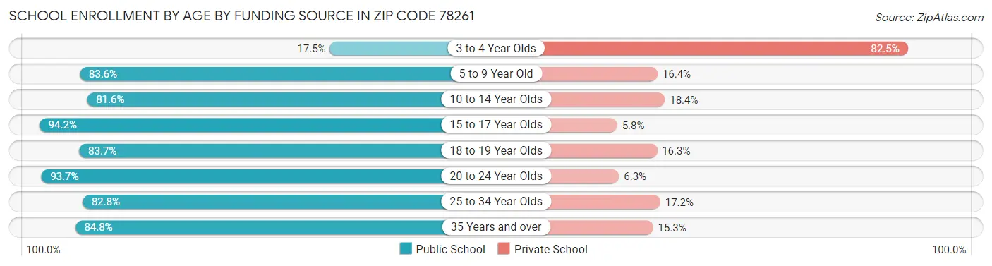 School Enrollment by Age by Funding Source in Zip Code 78261