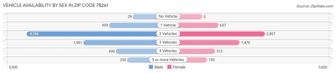 Vehicle Availability by Sex in Zip Code 78261