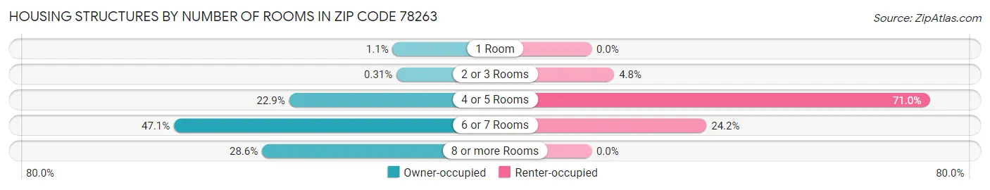 Housing Structures by Number of Rooms in Zip Code 78263