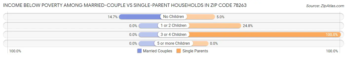 Income Below Poverty Among Married-Couple vs Single-Parent Households in Zip Code 78263