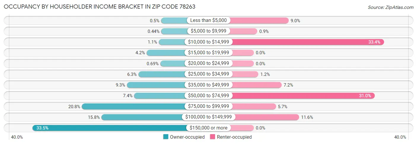 Occupancy by Householder Income Bracket in Zip Code 78263