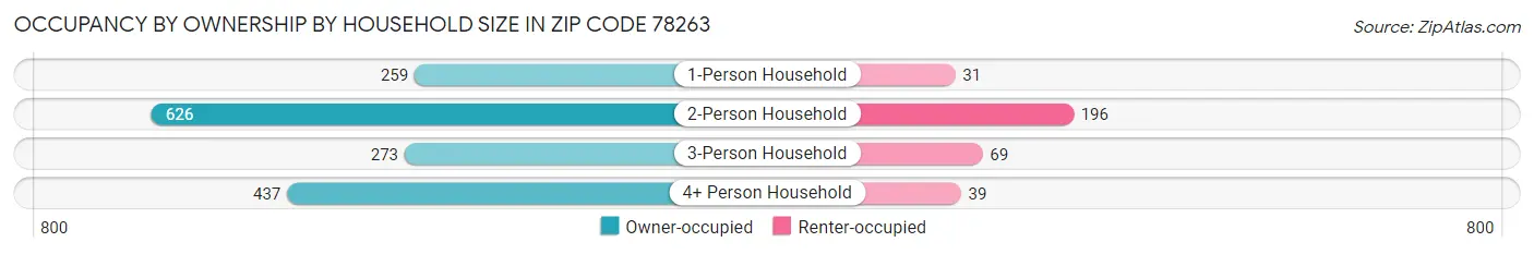 Occupancy by Ownership by Household Size in Zip Code 78263