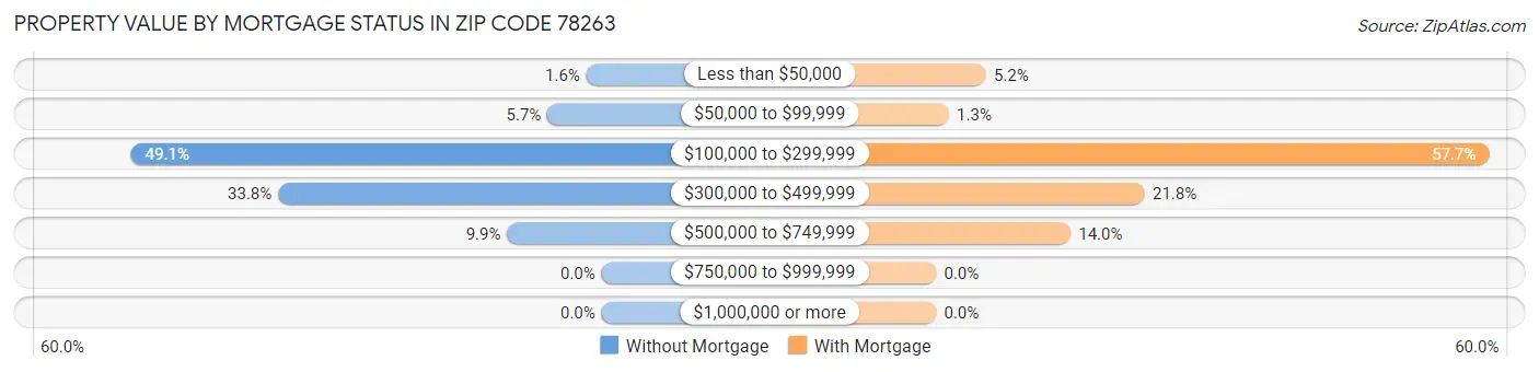 Property Value by Mortgage Status in Zip Code 78263