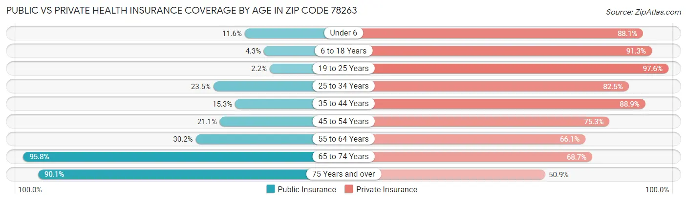 Public vs Private Health Insurance Coverage by Age in Zip Code 78263