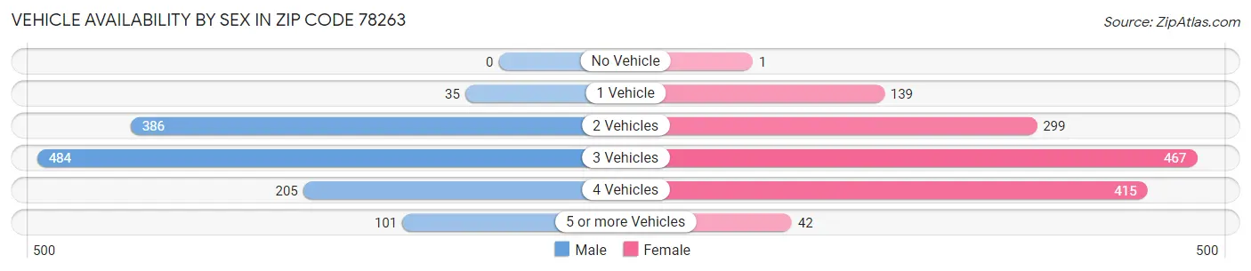 Vehicle Availability by Sex in Zip Code 78263