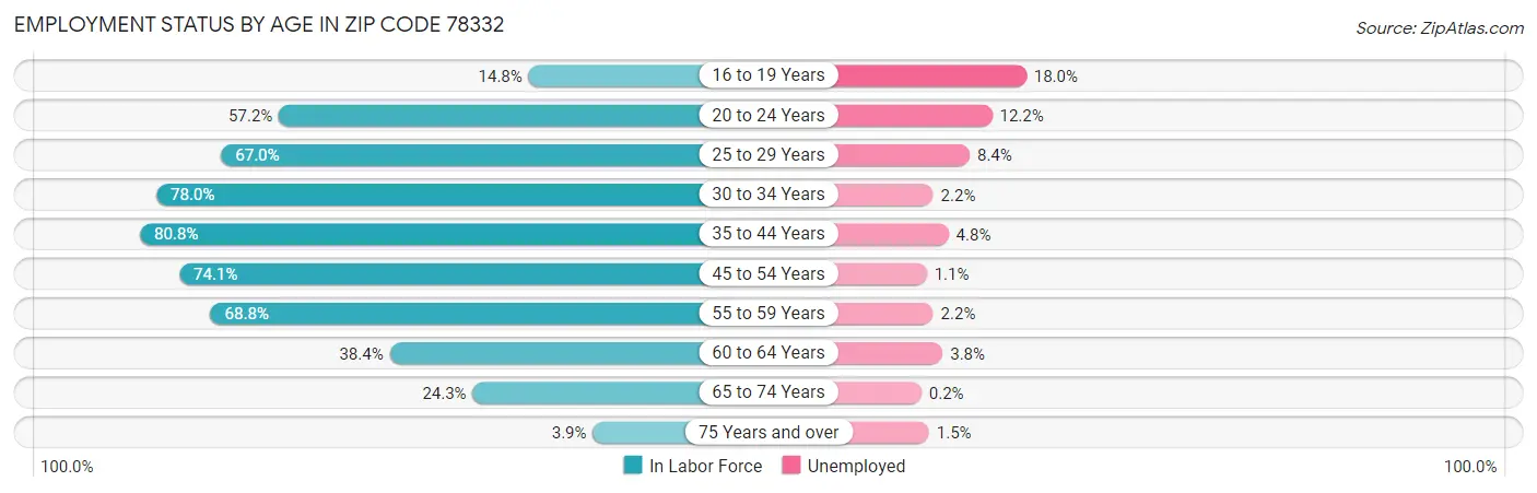 Employment Status by Age in Zip Code 78332