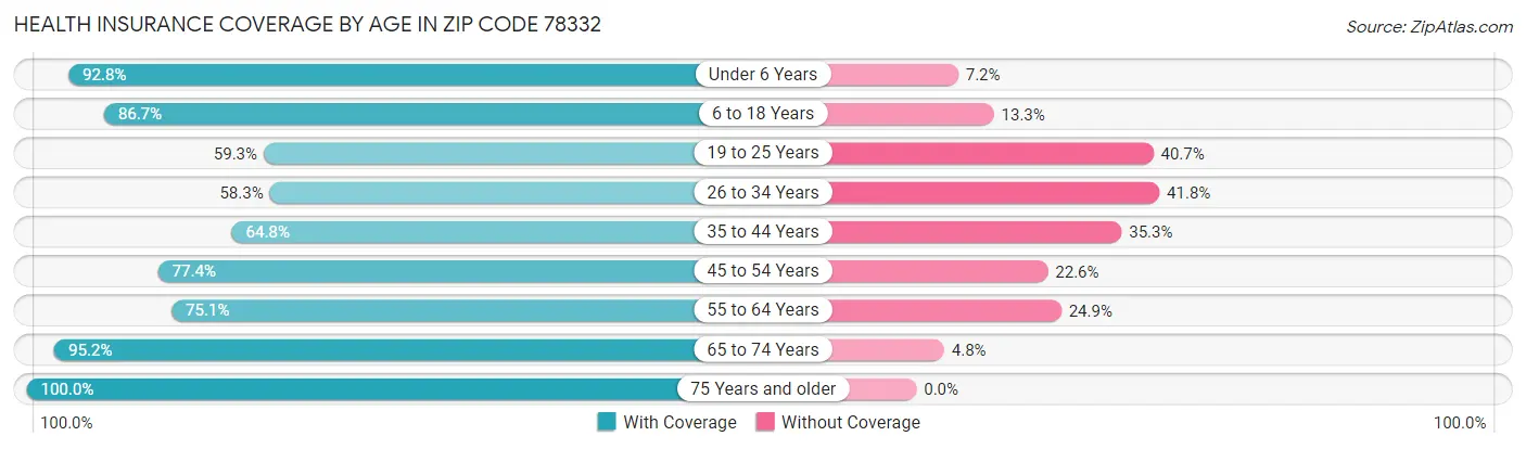 Health Insurance Coverage by Age in Zip Code 78332