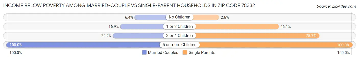 Income Below Poverty Among Married-Couple vs Single-Parent Households in Zip Code 78332