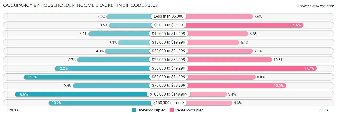 Occupancy by Householder Income Bracket in Zip Code 78332