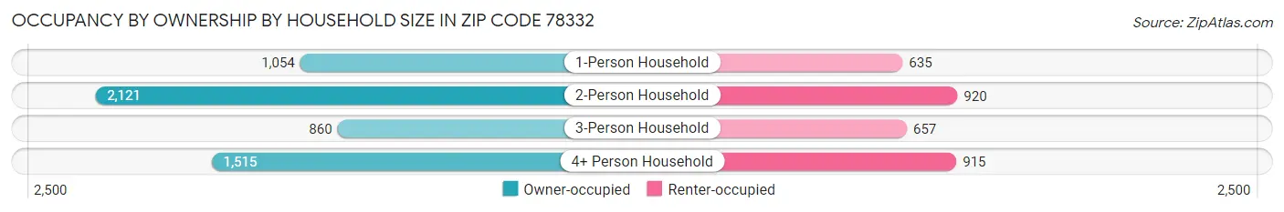 Occupancy by Ownership by Household Size in Zip Code 78332
