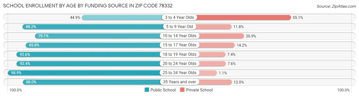 School Enrollment by Age by Funding Source in Zip Code 78332