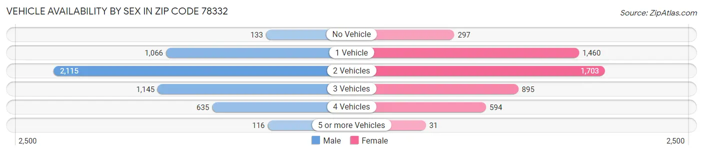 Vehicle Availability by Sex in Zip Code 78332