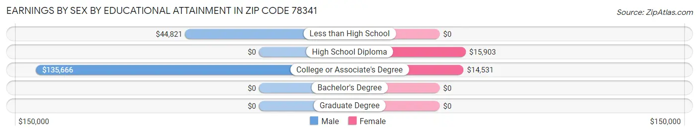 Earnings by Sex by Educational Attainment in Zip Code 78341