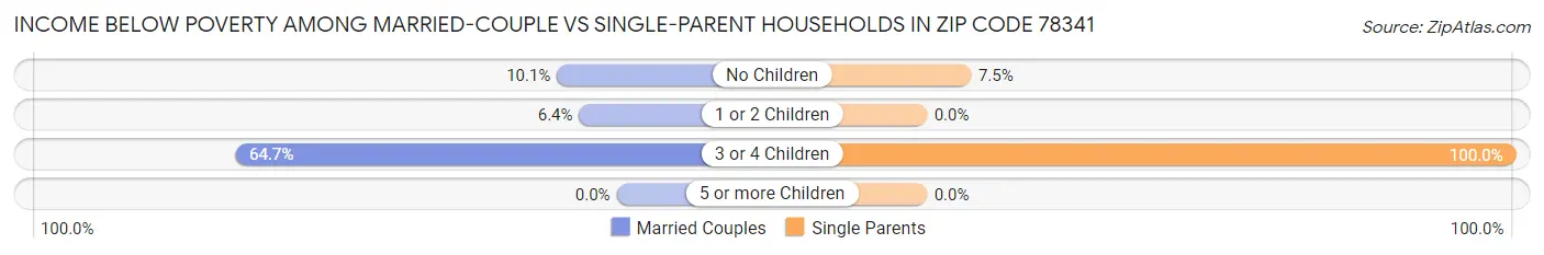 Income Below Poverty Among Married-Couple vs Single-Parent Households in Zip Code 78341