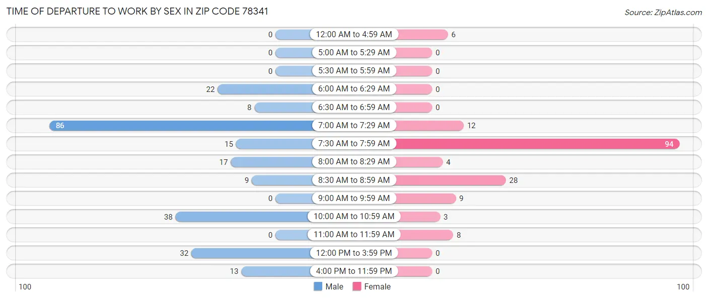 Time of Departure to Work by Sex in Zip Code 78341