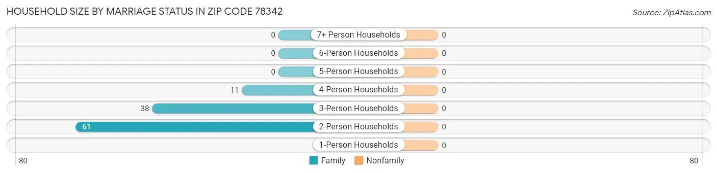 Household Size by Marriage Status in Zip Code 78342