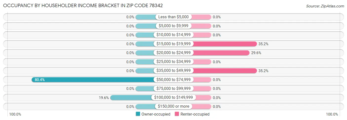 Occupancy by Householder Income Bracket in Zip Code 78342