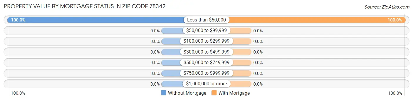 Property Value by Mortgage Status in Zip Code 78342