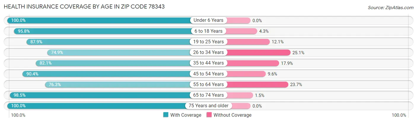 Health Insurance Coverage by Age in Zip Code 78343