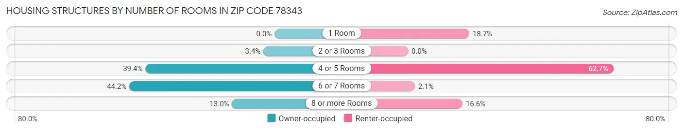 Housing Structures by Number of Rooms in Zip Code 78343