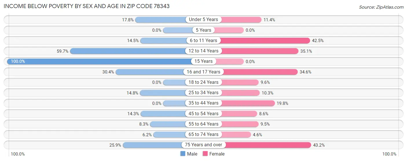 Income Below Poverty by Sex and Age in Zip Code 78343