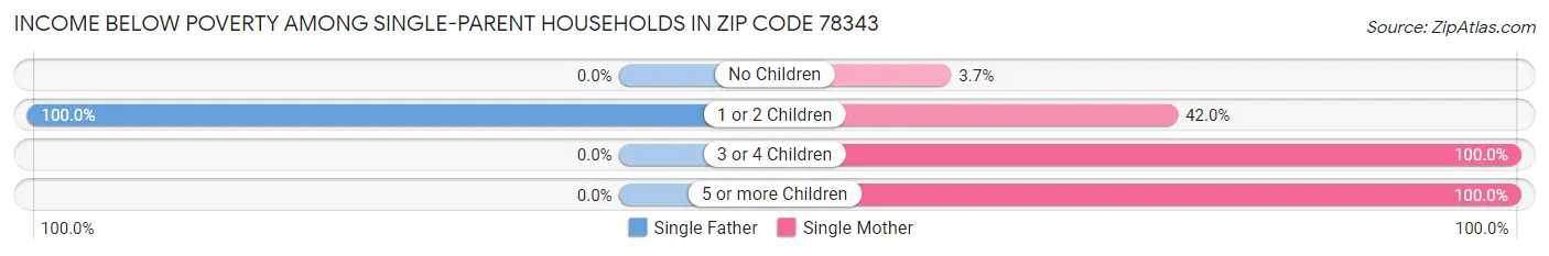 Income Below Poverty Among Single-Parent Households in Zip Code 78343