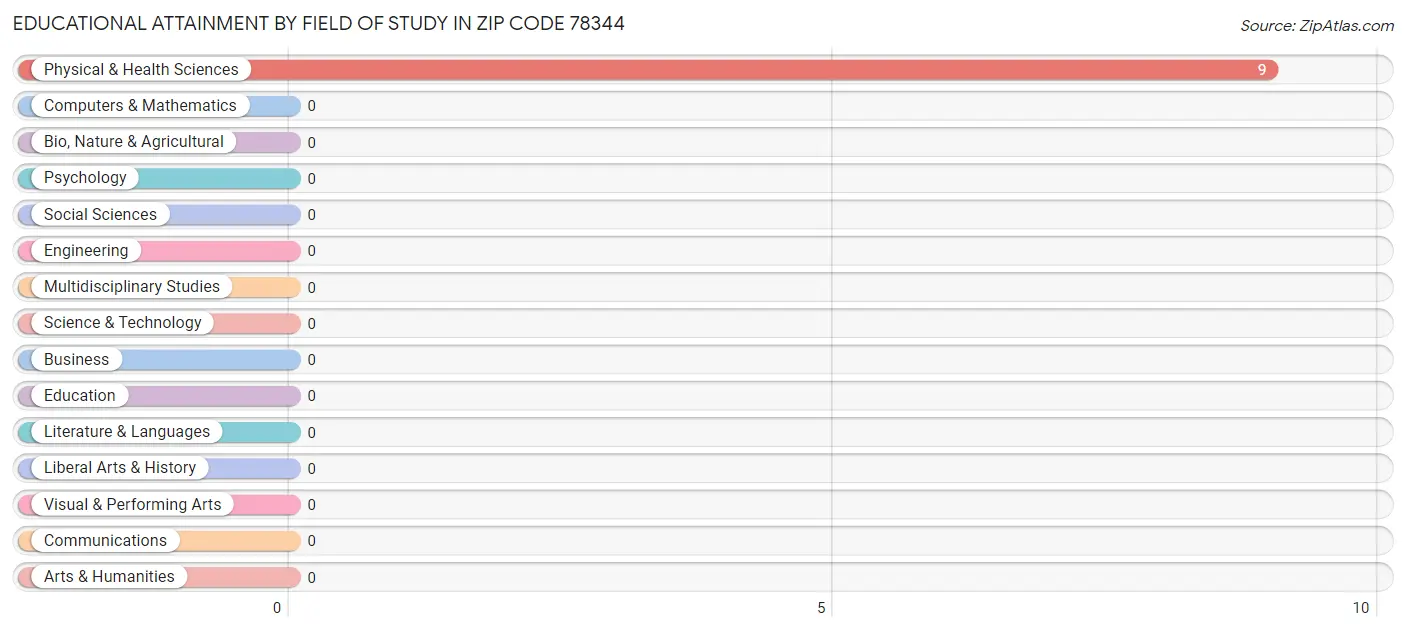 Educational Attainment by Field of Study in Zip Code 78344