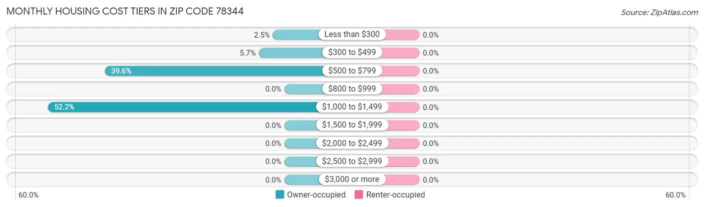 Monthly Housing Cost Tiers in Zip Code 78344
