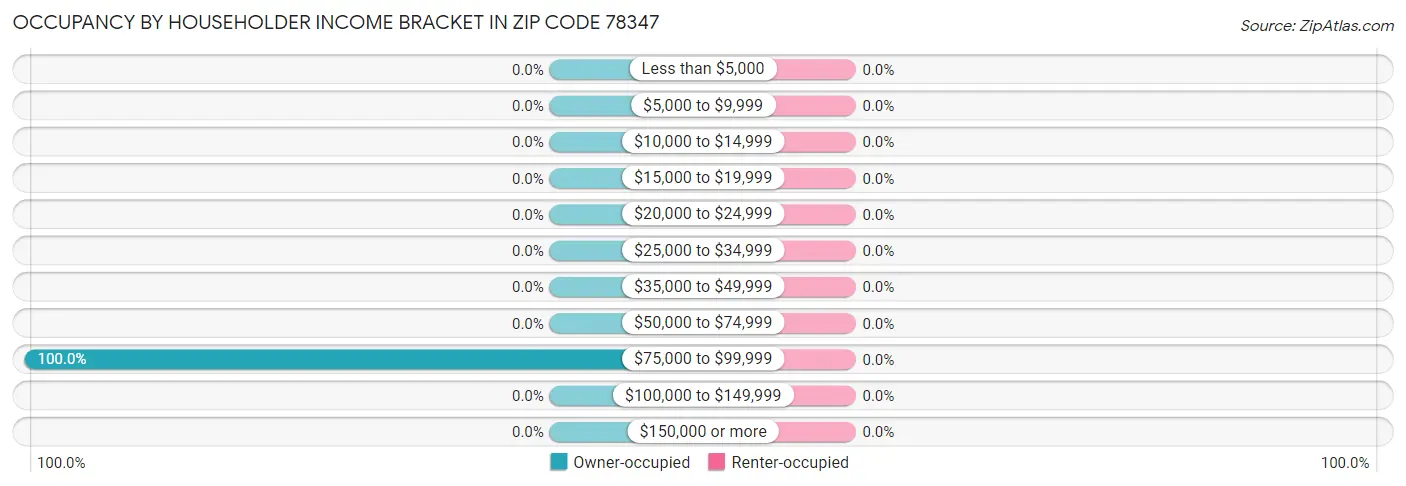 Occupancy by Householder Income Bracket in Zip Code 78347