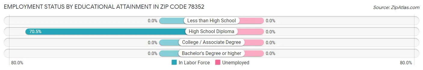 Employment Status by Educational Attainment in Zip Code 78352