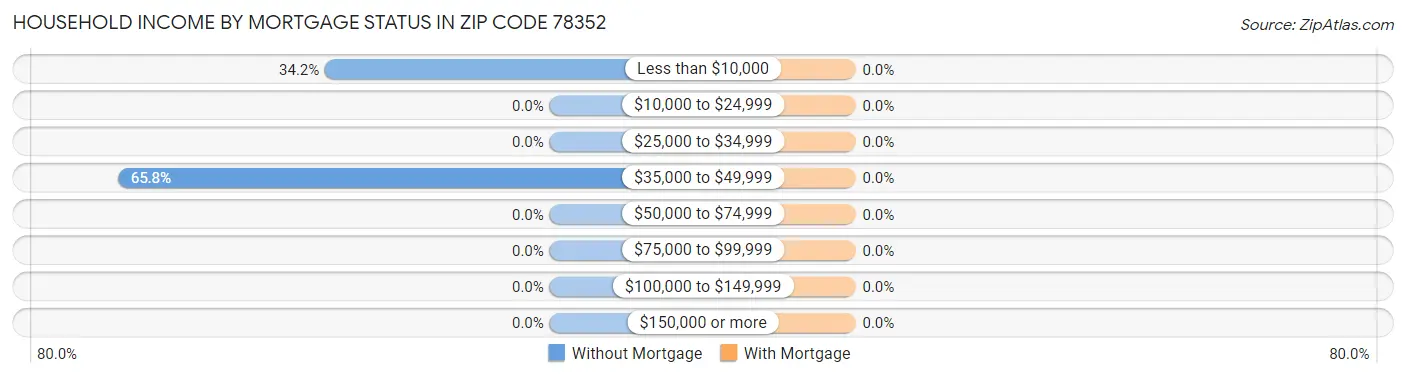 Household Income by Mortgage Status in Zip Code 78352