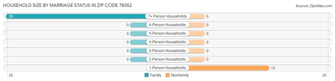 Household Size by Marriage Status in Zip Code 78352