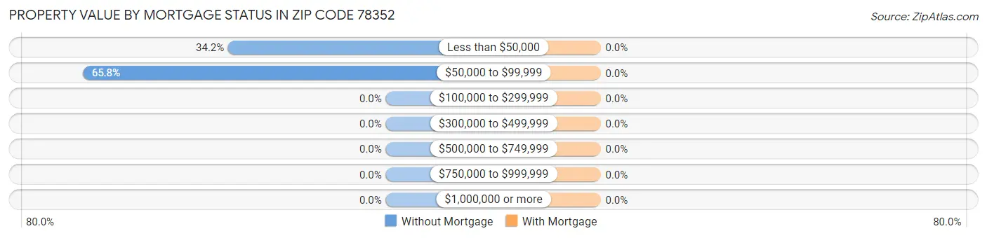 Property Value by Mortgage Status in Zip Code 78352