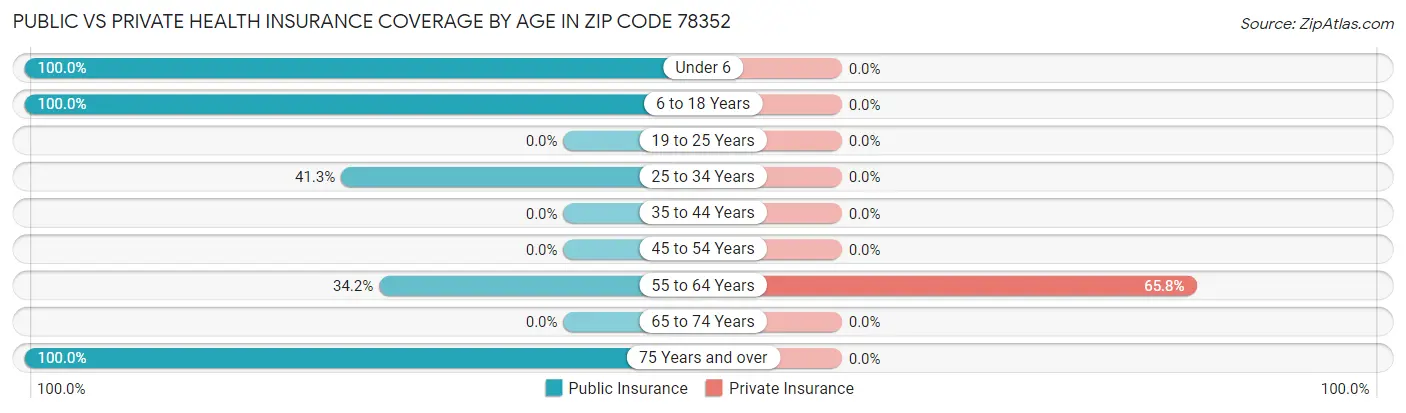 Public vs Private Health Insurance Coverage by Age in Zip Code 78352
