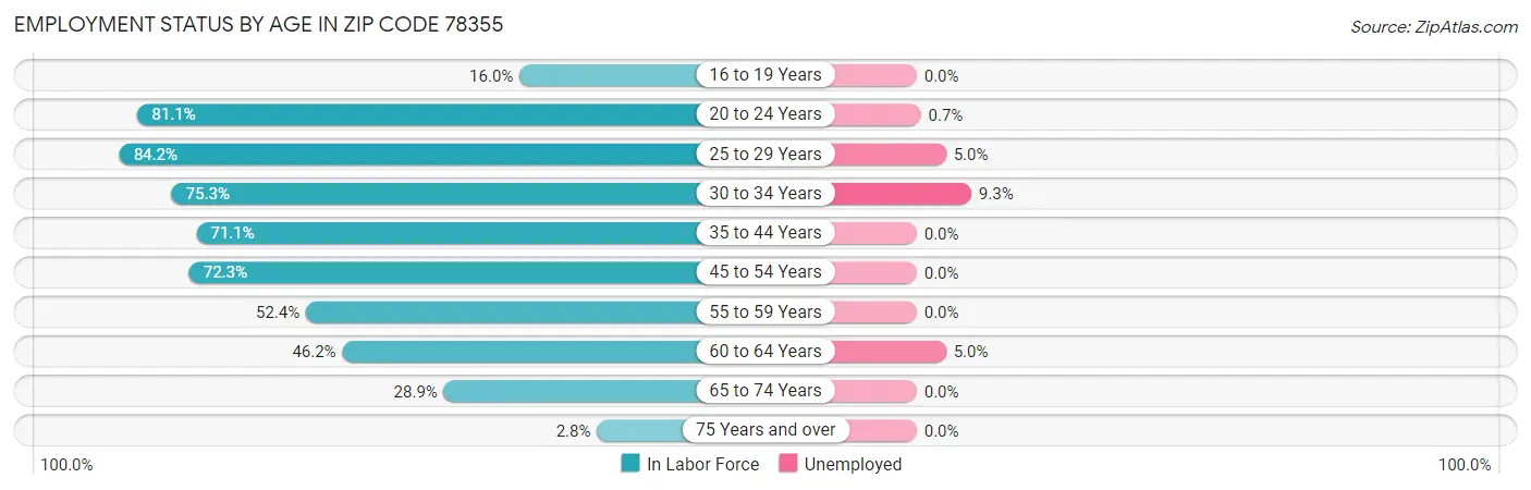 Employment Status by Age in Zip Code 78355