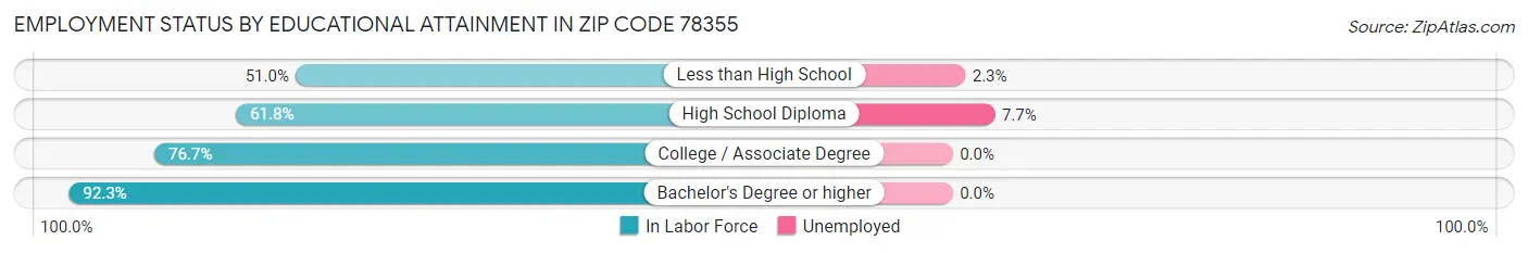 Employment Status by Educational Attainment in Zip Code 78355