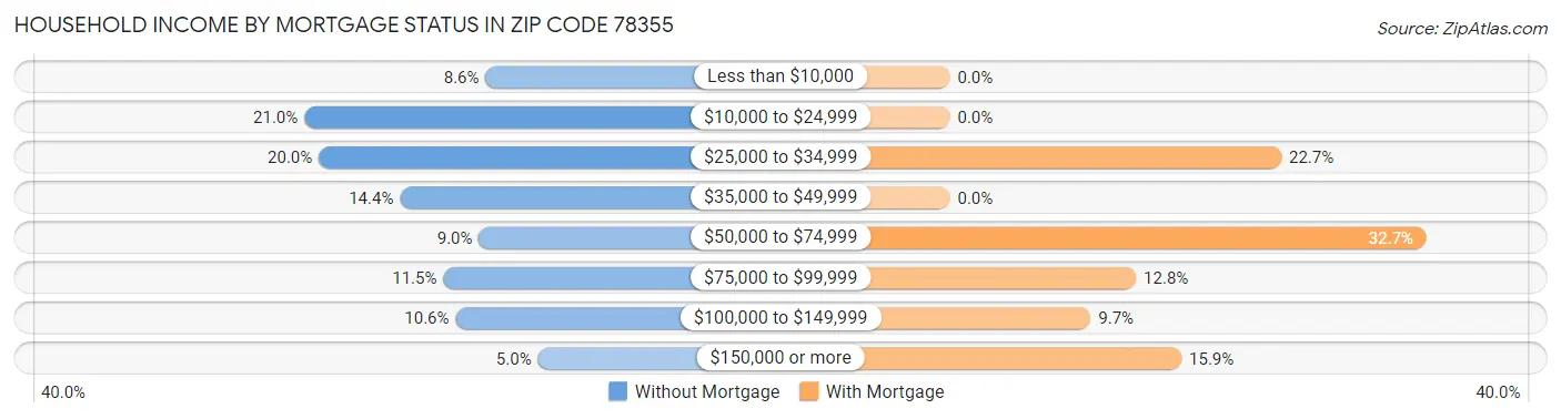 Household Income by Mortgage Status in Zip Code 78355
