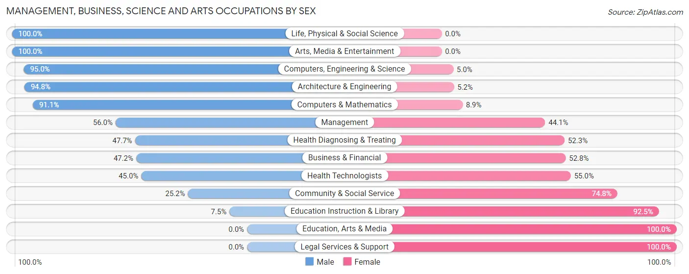 Management, Business, Science and Arts Occupations by Sex in Zip Code 78362