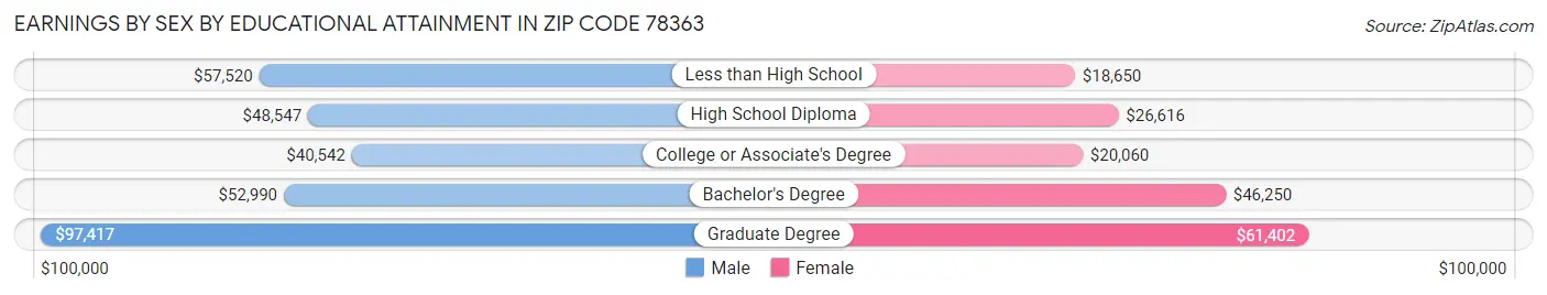 Earnings by Sex by Educational Attainment in Zip Code 78363