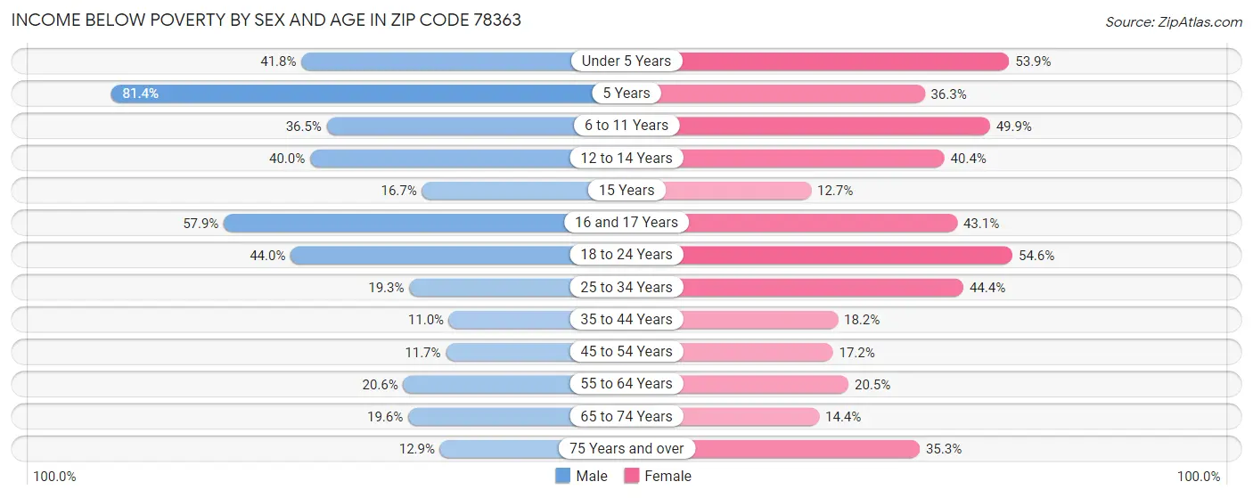 Income Below Poverty by Sex and Age in Zip Code 78363