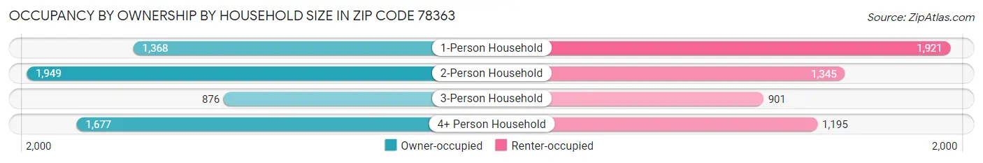 Occupancy by Ownership by Household Size in Zip Code 78363