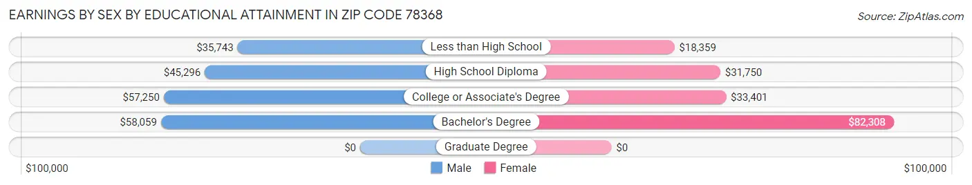 Earnings by Sex by Educational Attainment in Zip Code 78368
