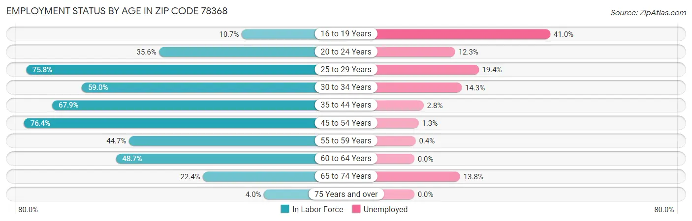 Employment Status by Age in Zip Code 78368