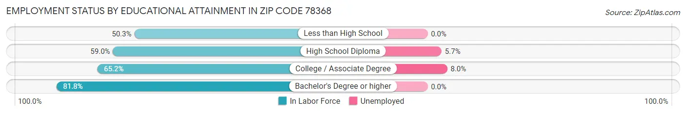 Employment Status by Educational Attainment in Zip Code 78368