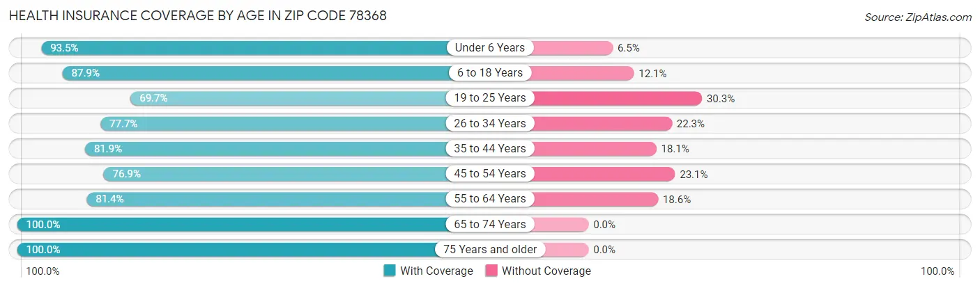 Health Insurance Coverage by Age in Zip Code 78368
