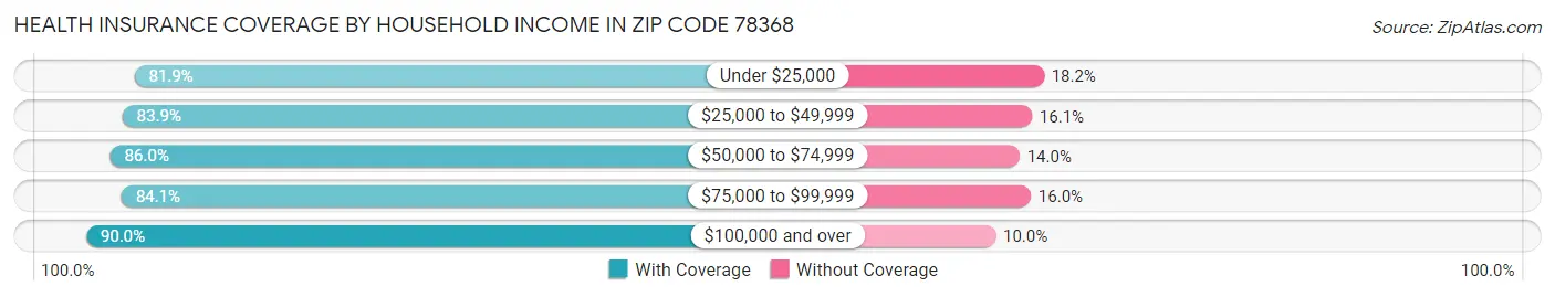 Health Insurance Coverage by Household Income in Zip Code 78368
