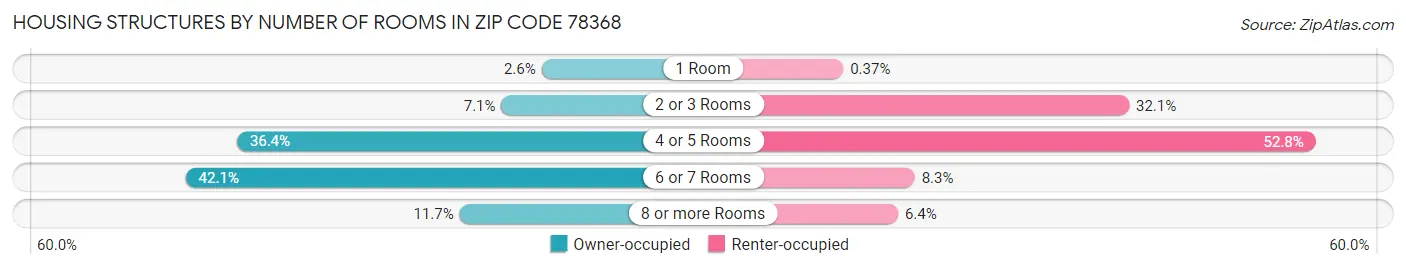 Housing Structures by Number of Rooms in Zip Code 78368