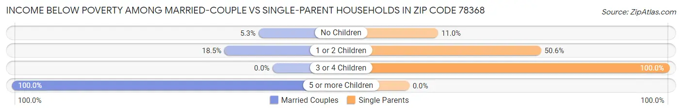Income Below Poverty Among Married-Couple vs Single-Parent Households in Zip Code 78368