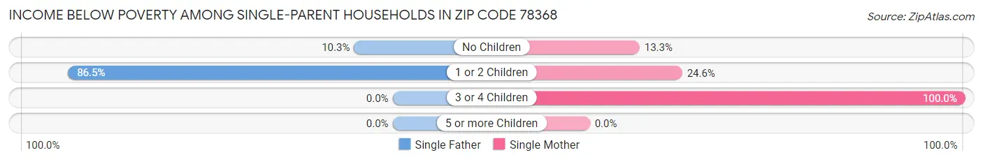 Income Below Poverty Among Single-Parent Households in Zip Code 78368