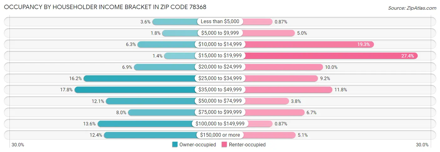Occupancy by Householder Income Bracket in Zip Code 78368